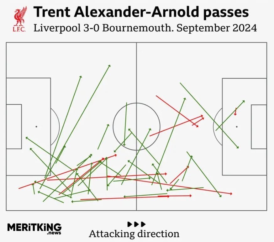 Trent Alexander-Arnold is playing a more 'traditional' role this season rather than inverting into midfield - as his pass map against Bournemouth shows

