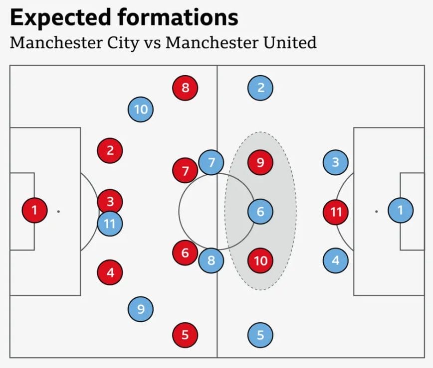 The likely formation of Amorim's Manchester United, with two 'number 10s' (red 9 and 10) positioned either side of City's single defensive midfielder (blue 6)

