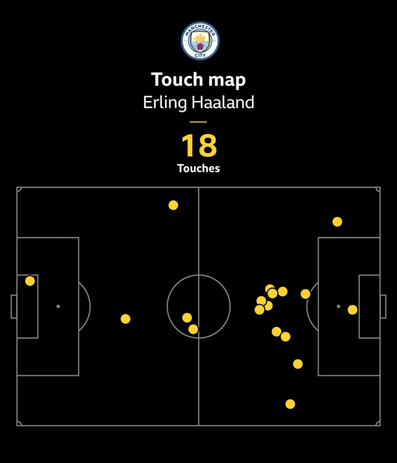 Erling Haaland had one touch in the Villa box

