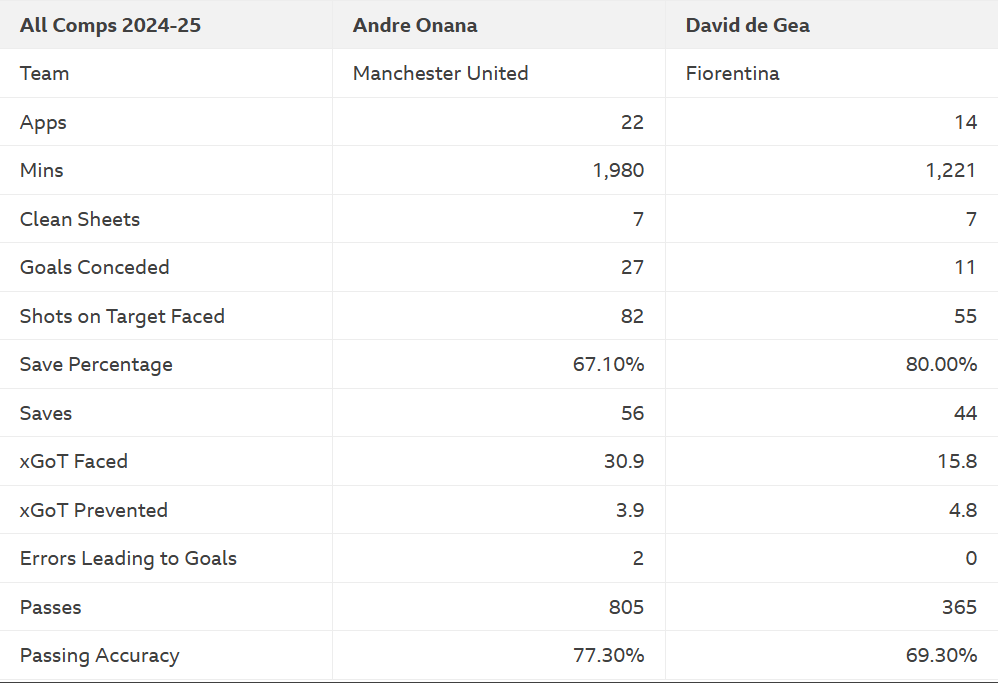 How Onana and De Gea compare
